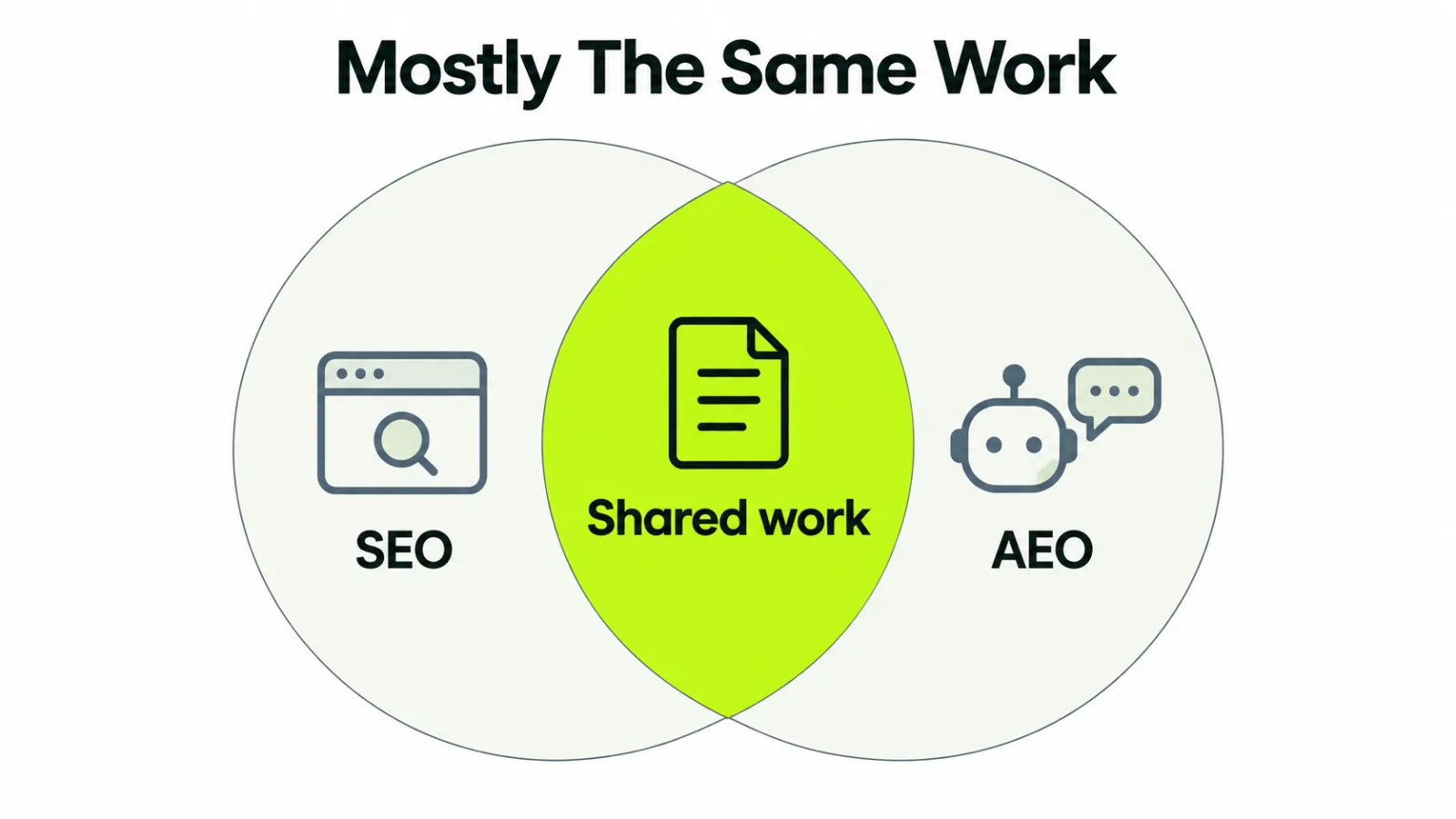 AEO vs SEO drawn as two overlapping circles whose large shared area is the work that serves both