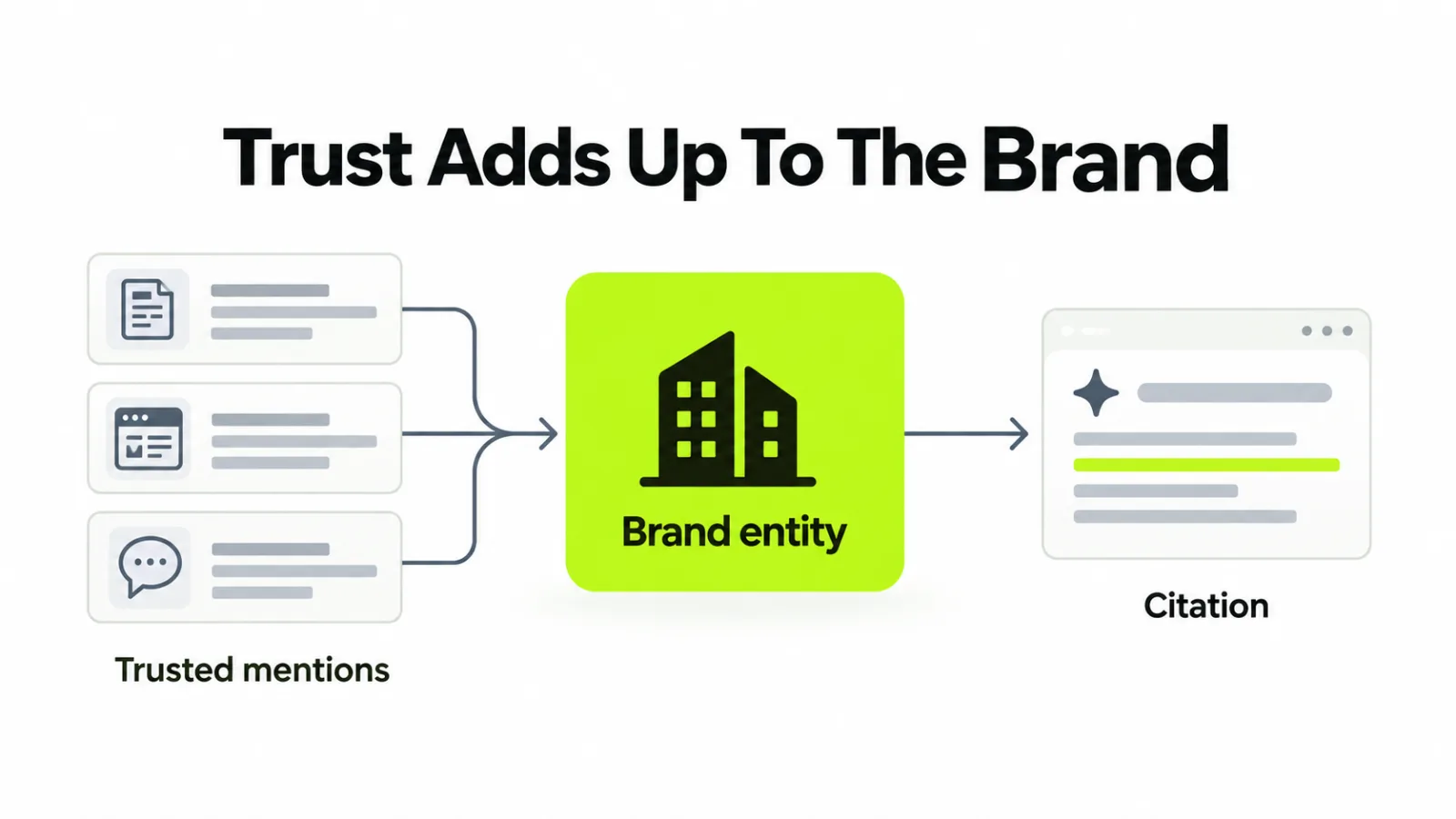 Mentions across trusted sources converging on one brand entity that AI answers cite