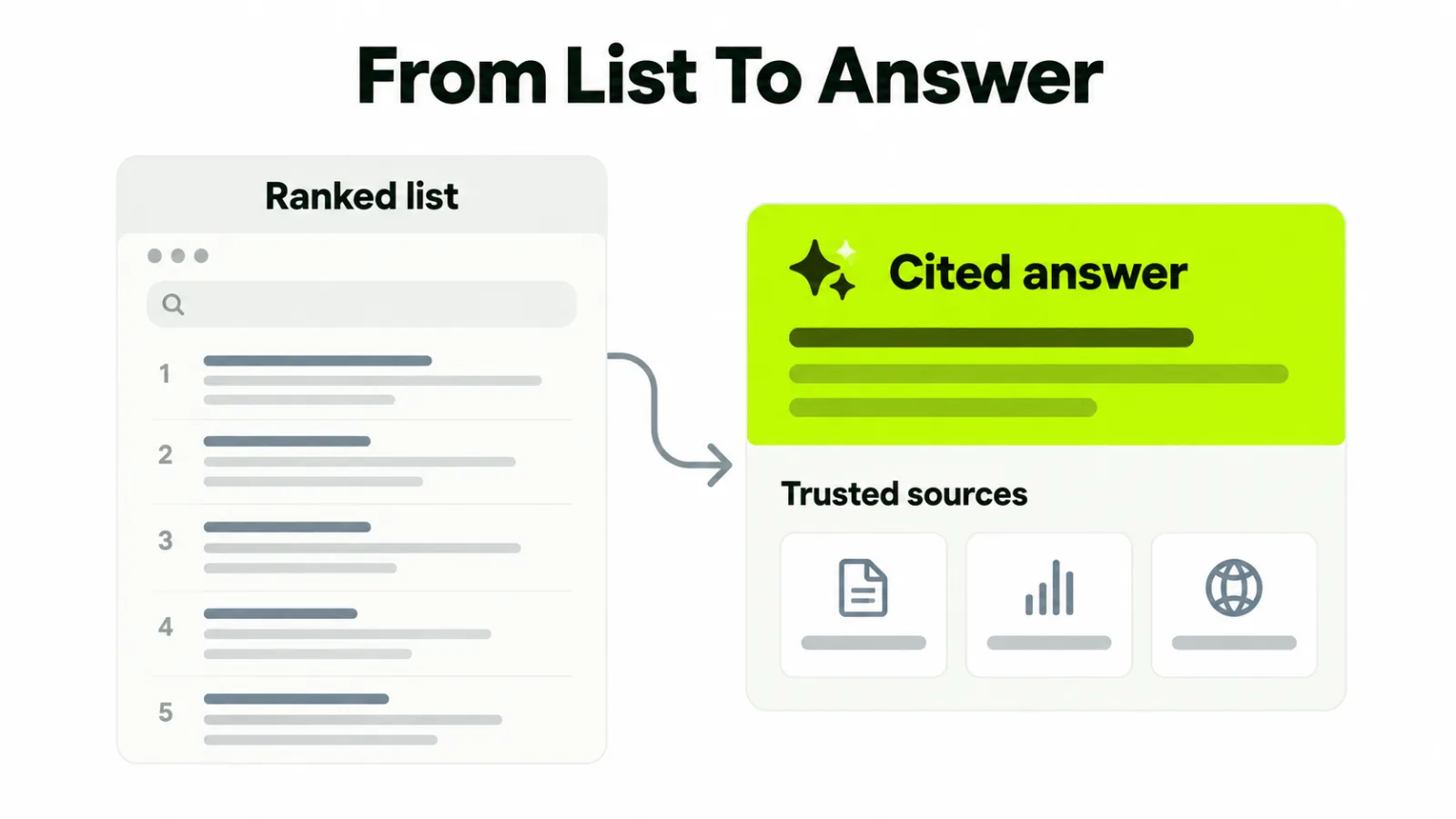 A ranked list of search results compared with a single AI answer citing a few sources