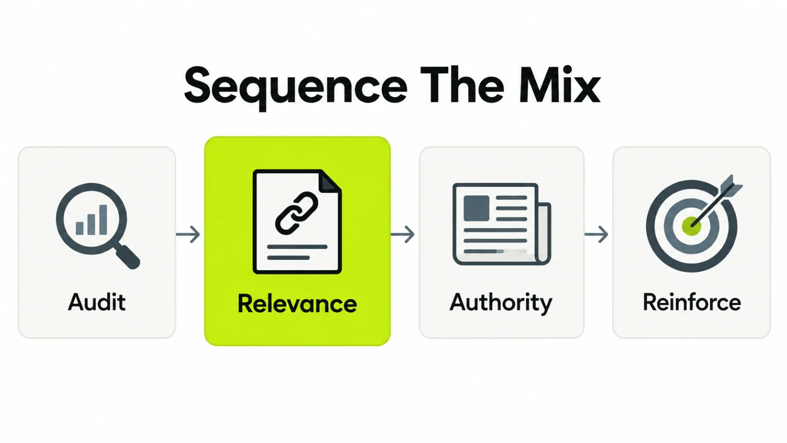 Link building priorities by stage: early stage, growth and established