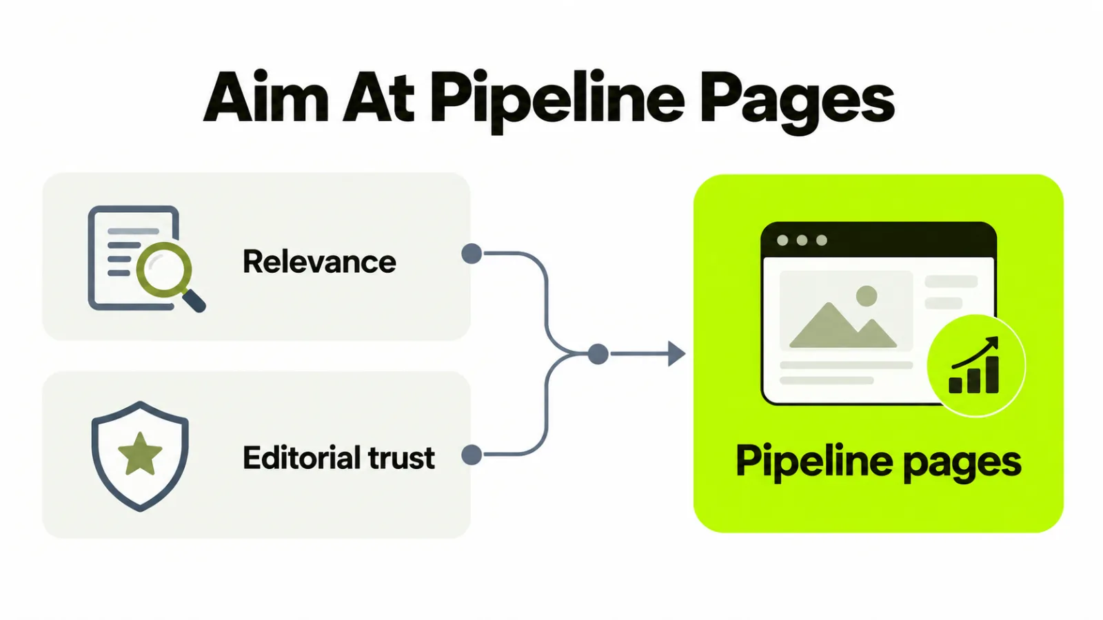 Relevance and editorial trust directing links to the pages that drive pipeline