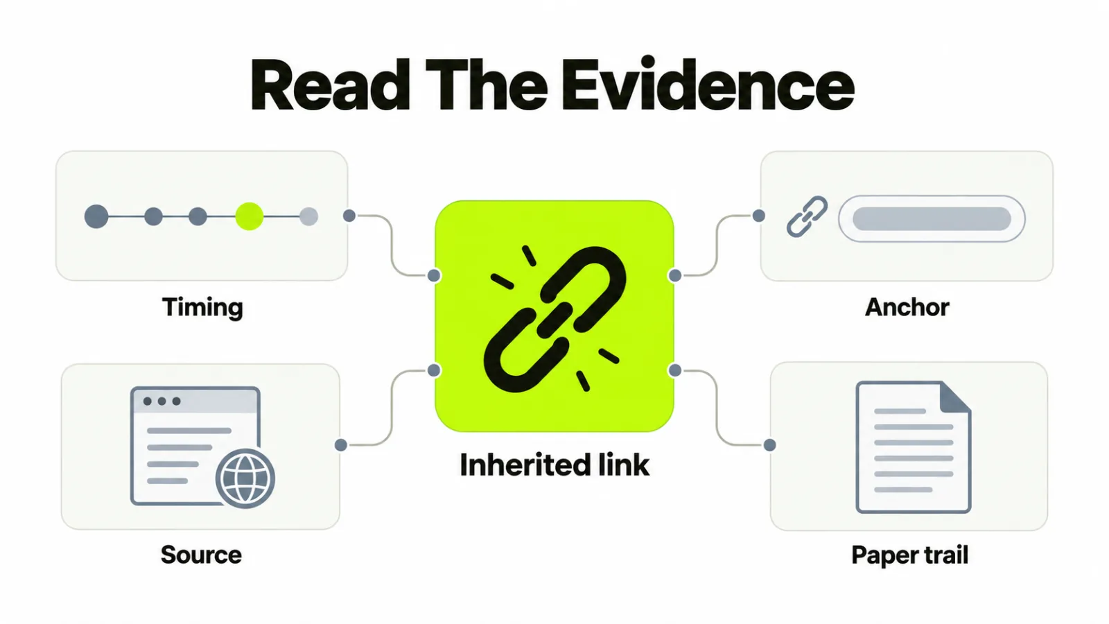One inherited link joined to four kinds of evidence: timing, anchor, source and paper trail