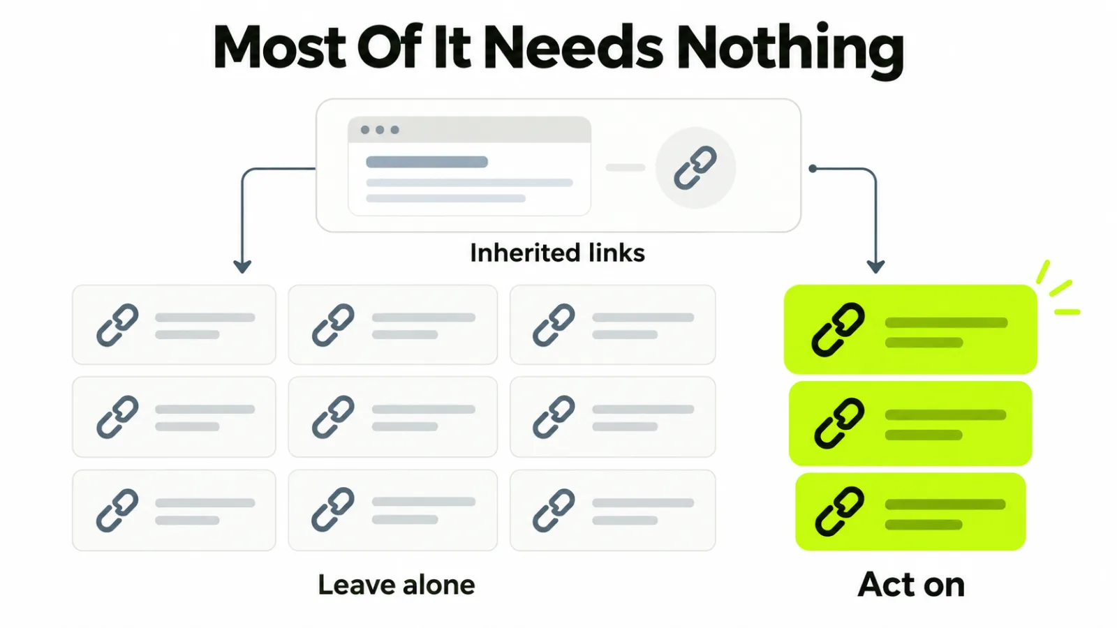 A large group of inherited links to leave alone beside a small group to act on