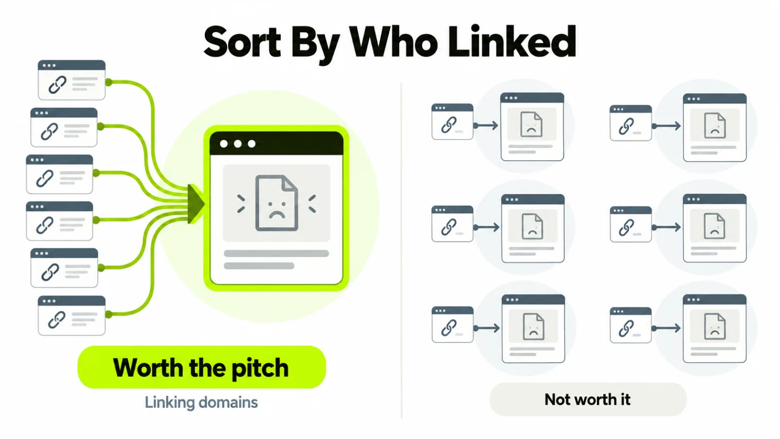 One dead page with many linking domains set against several dead pages with one link each