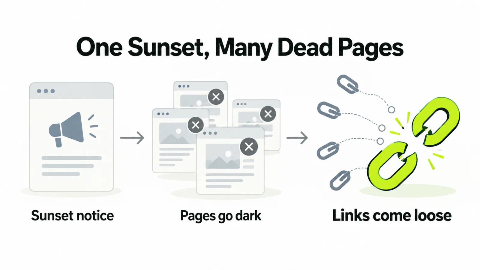 A sunset notice turning a cluster of pages dark, with the links into them coming loose