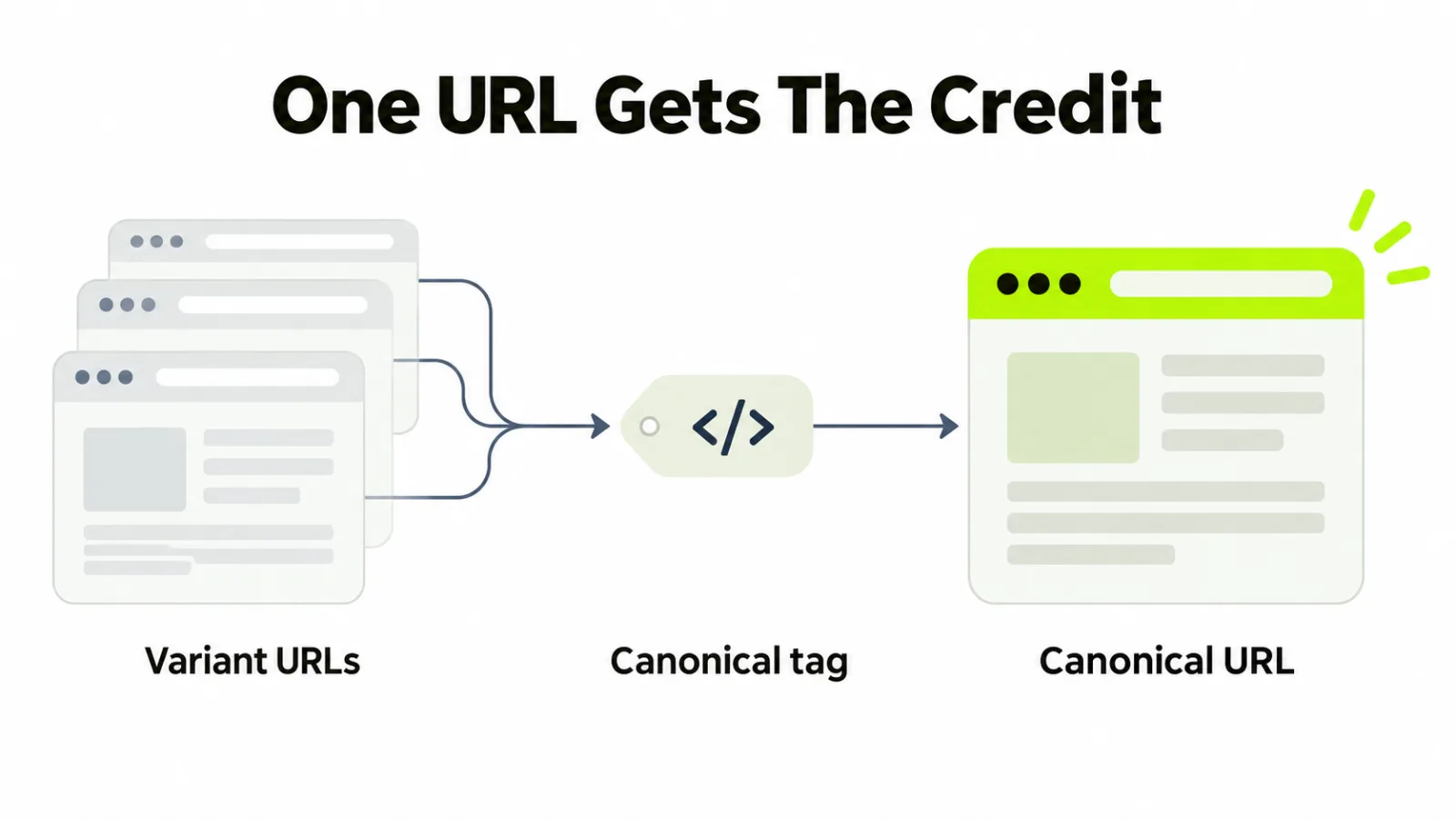 Variant URLs passing their ranking signals through a canonical tag to one canonical URL