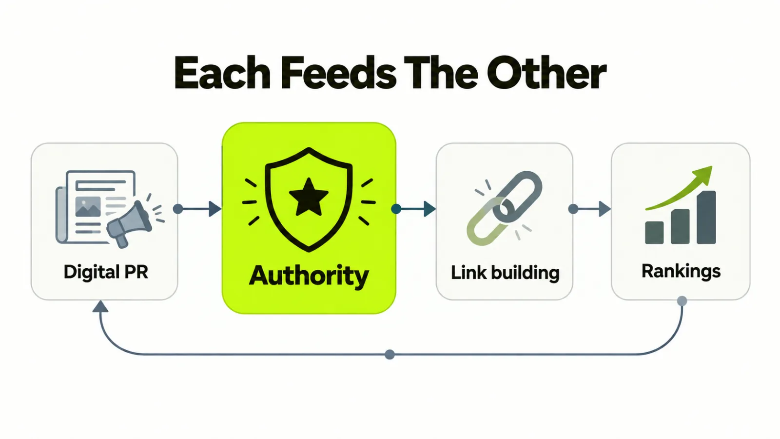 Digital PR and link building in a loop, each strengthening the authority the other relies on