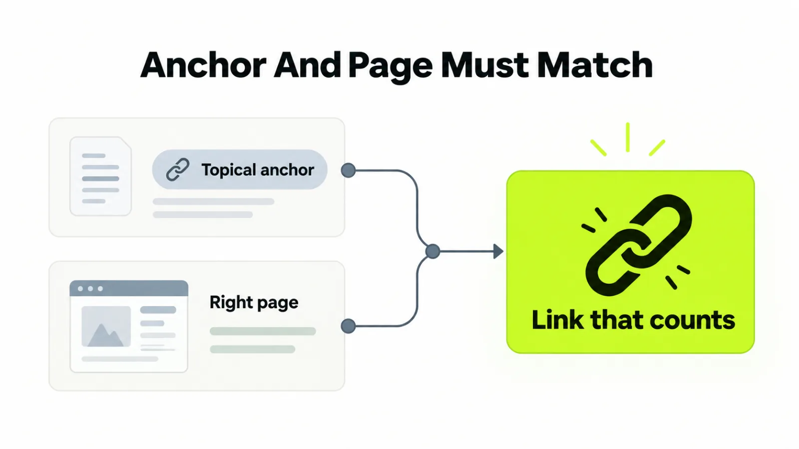 A topical anchor and the right target page combining into a link that counts