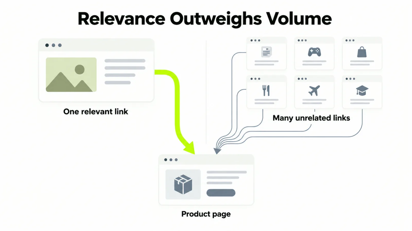 One relevant link from a same-topic page compared with many links from unrelated pages
