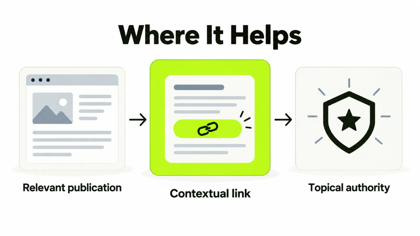 A guest post on a relevant publication earning a contextual link that builds topical authority