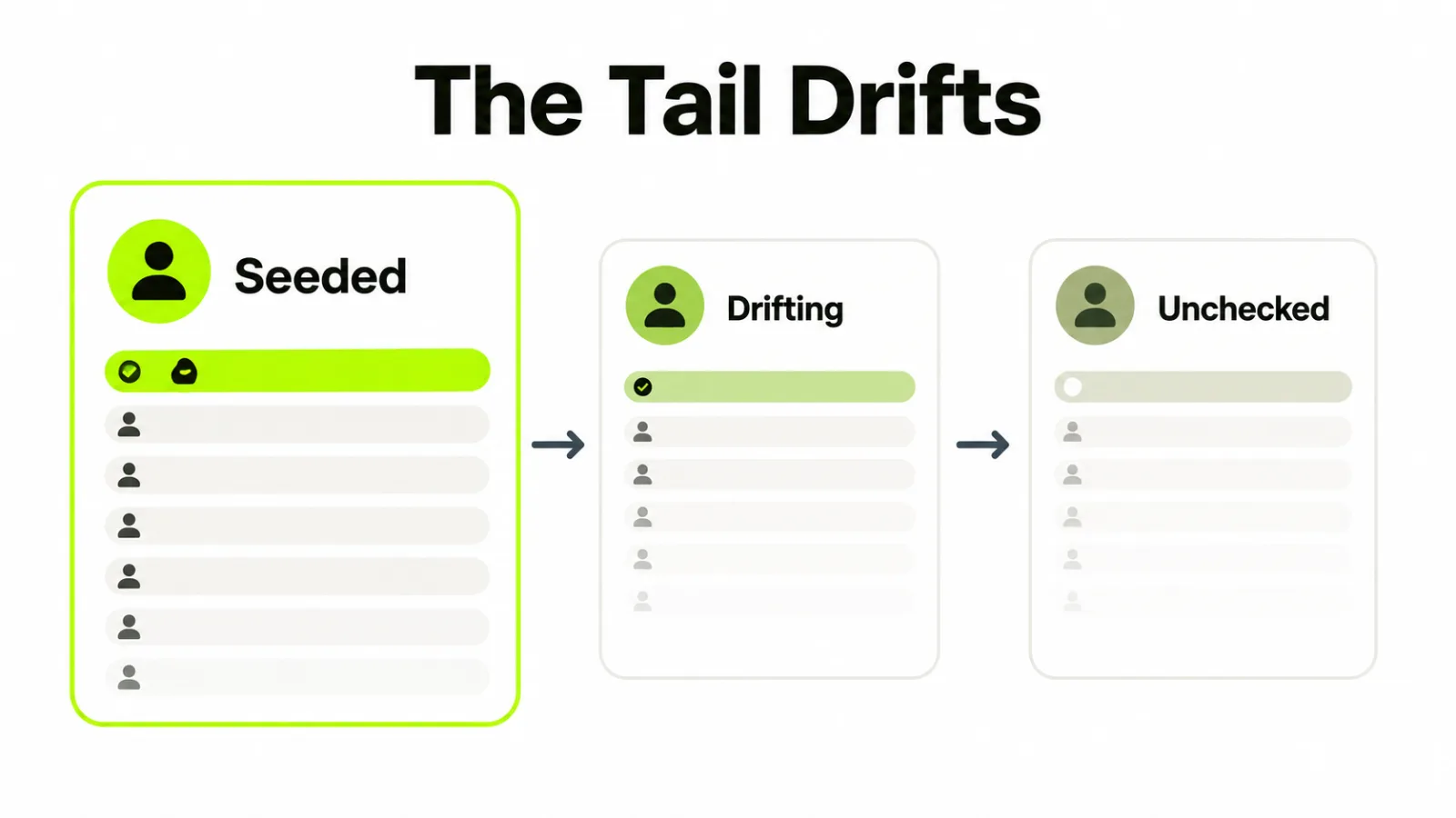 A prospect list whose rows progressively lose their shared shape further down the column