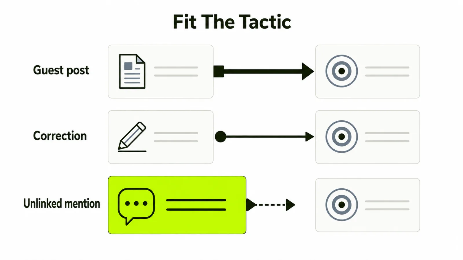 Three target sites side by side, each paired with a differently shaped connector for the tactic that suits it