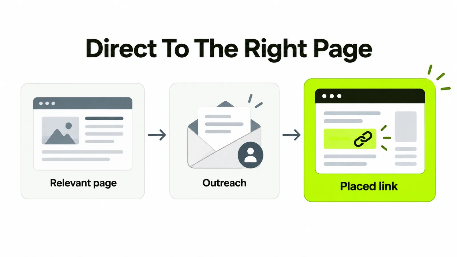 Link building as direct outreach to an existing relevant page, ending in a placed link