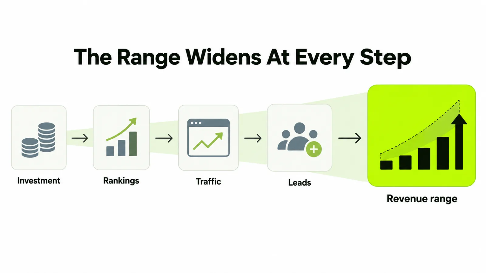 Link building ROI as a five-step chain from investment to revenue, with the estimate range widening at each step
