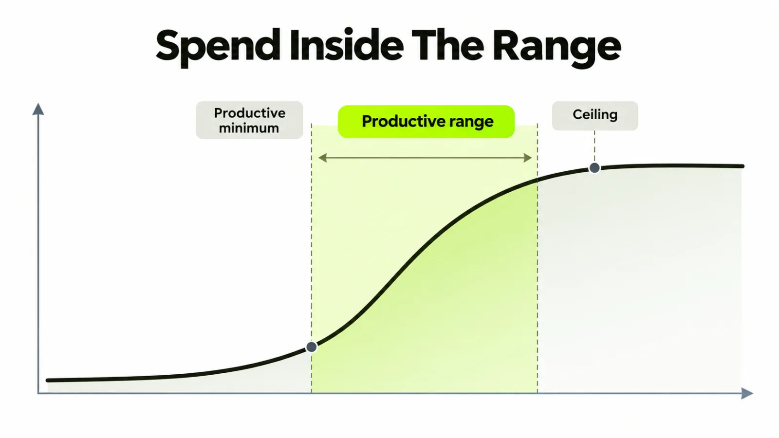 A spend versus return curve showing the productive range between the productive minimum and the ceiling