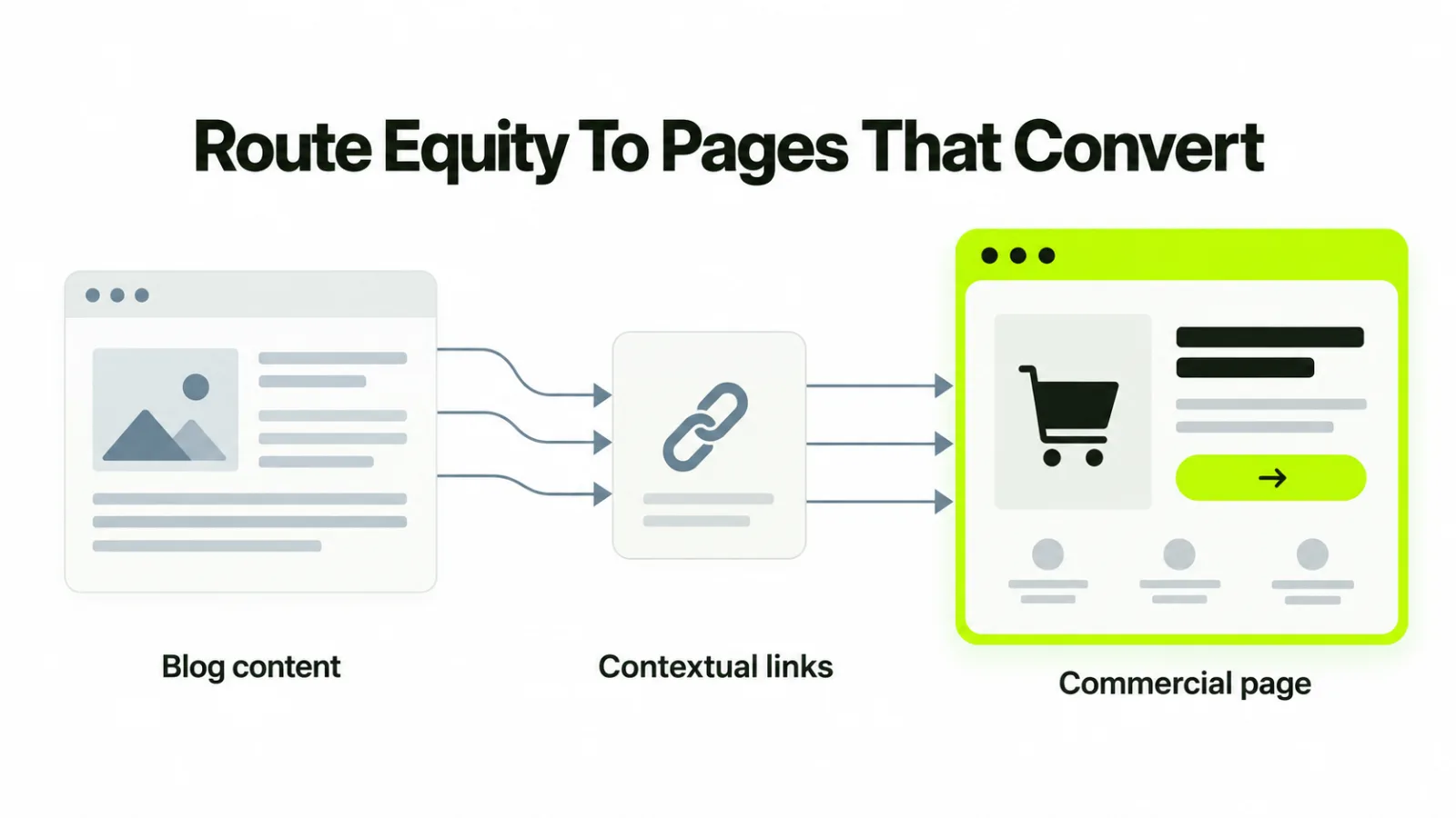 Link equity flowing from high-authority blog content through contextual internal links to a commercial page