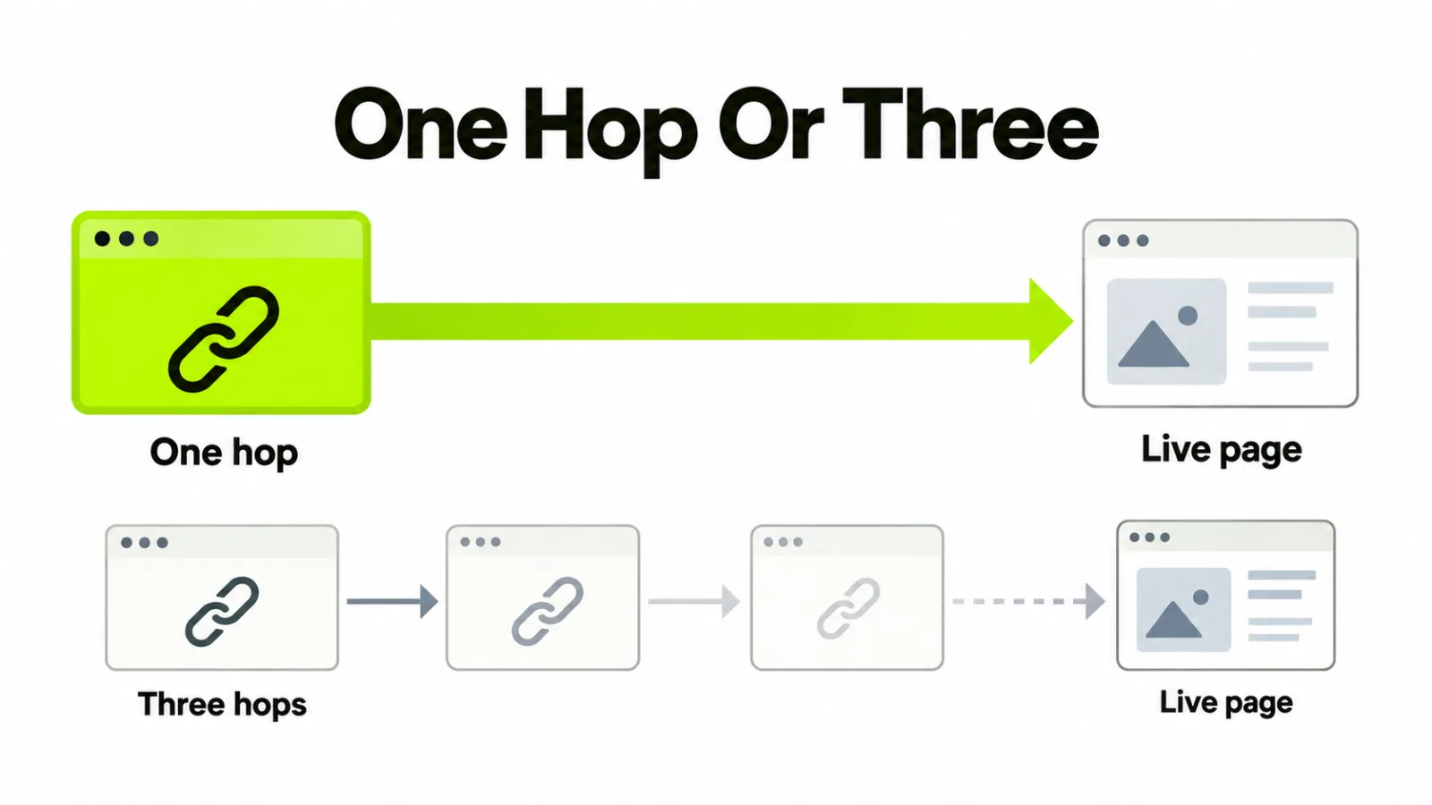A direct redirect compared with a three-hop chain reaching the same page