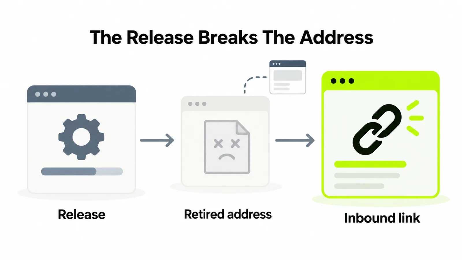 A release retiring an address that an inbound link still points at