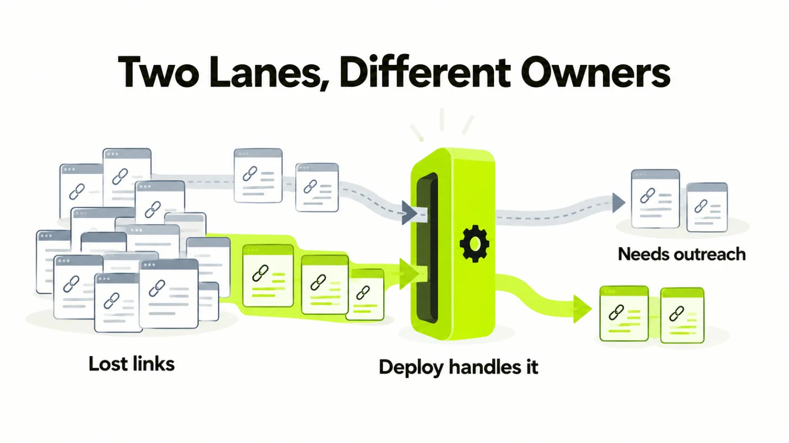 Lost links splitting into a large group handled by a deploy and a small group needing outreach