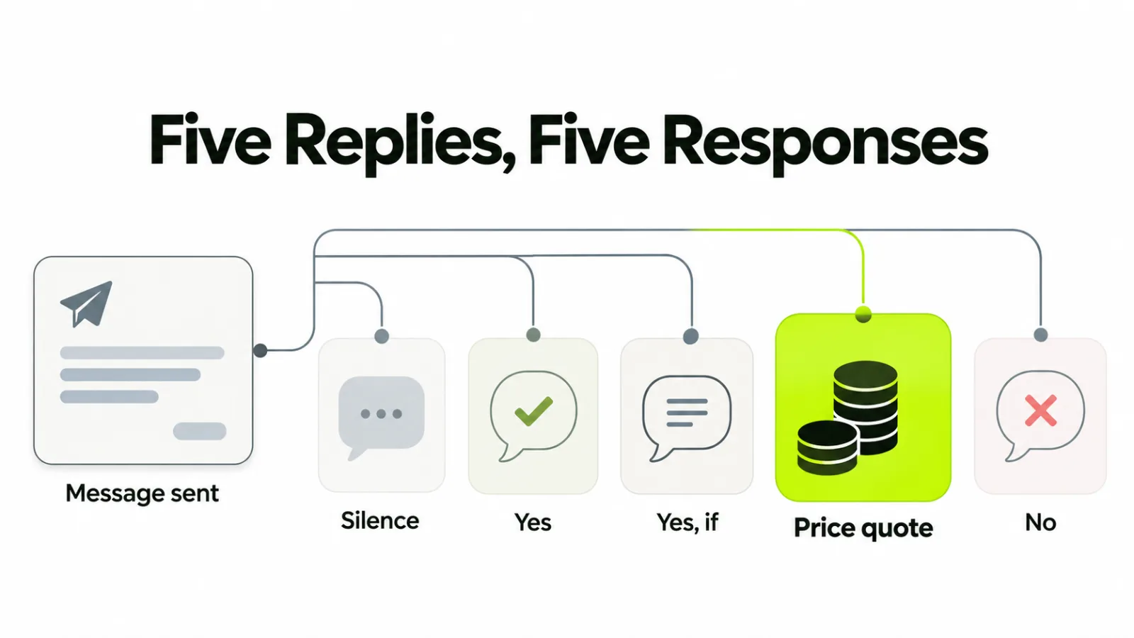 One sent message branching into five kinds of reply, with the price quote marked