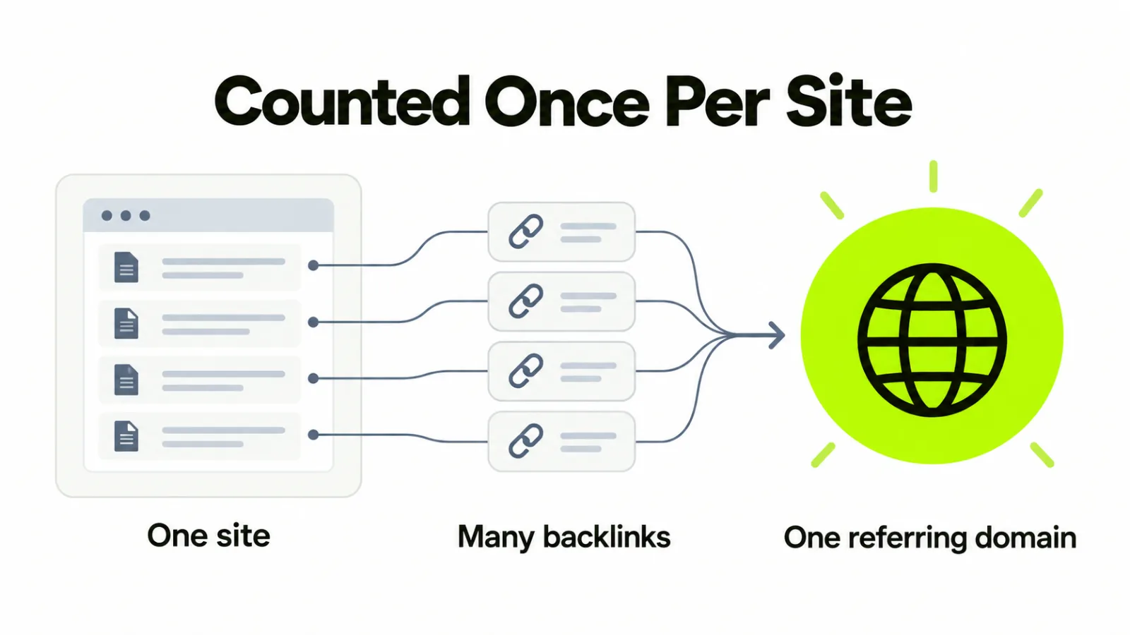Many backlinks from the pages of one site counted as a single referring domain