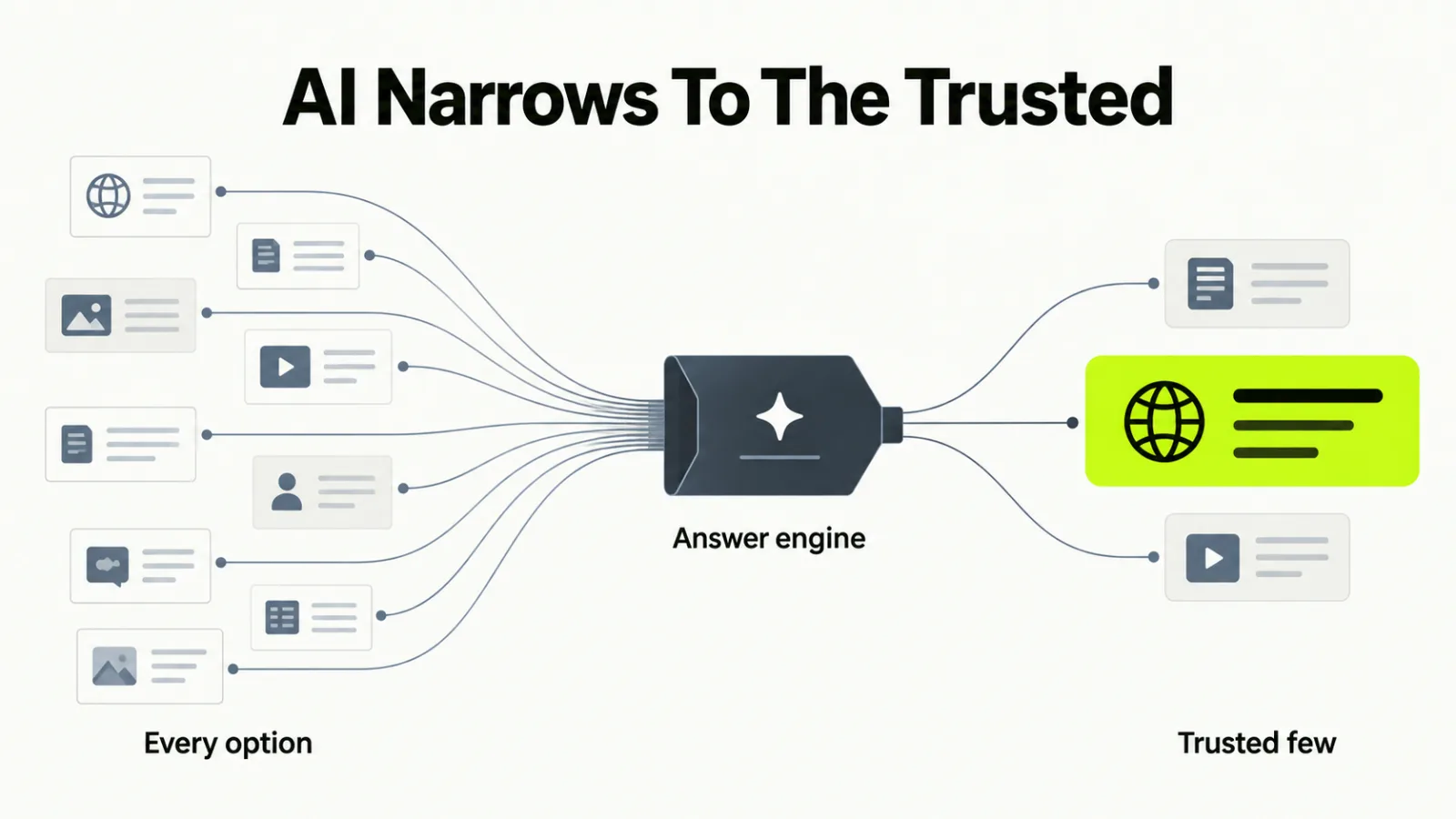 Answer engines narrowing many options to the few trusted sources they recommend