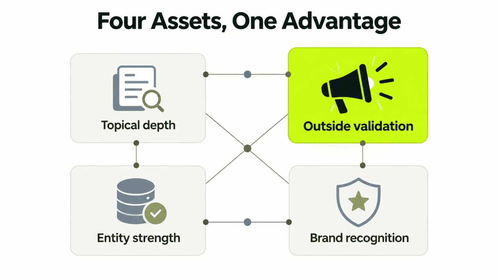 Four reinforcing authority assets: topical depth, outside validation, entity strength and brand recognition