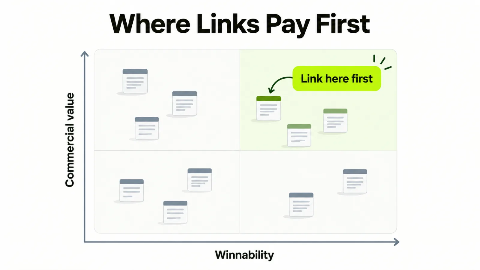 Pages plotted by commercial value and winnability, with the valuable, close-to-ranking quadrant marked as where SaaS backlinks go first