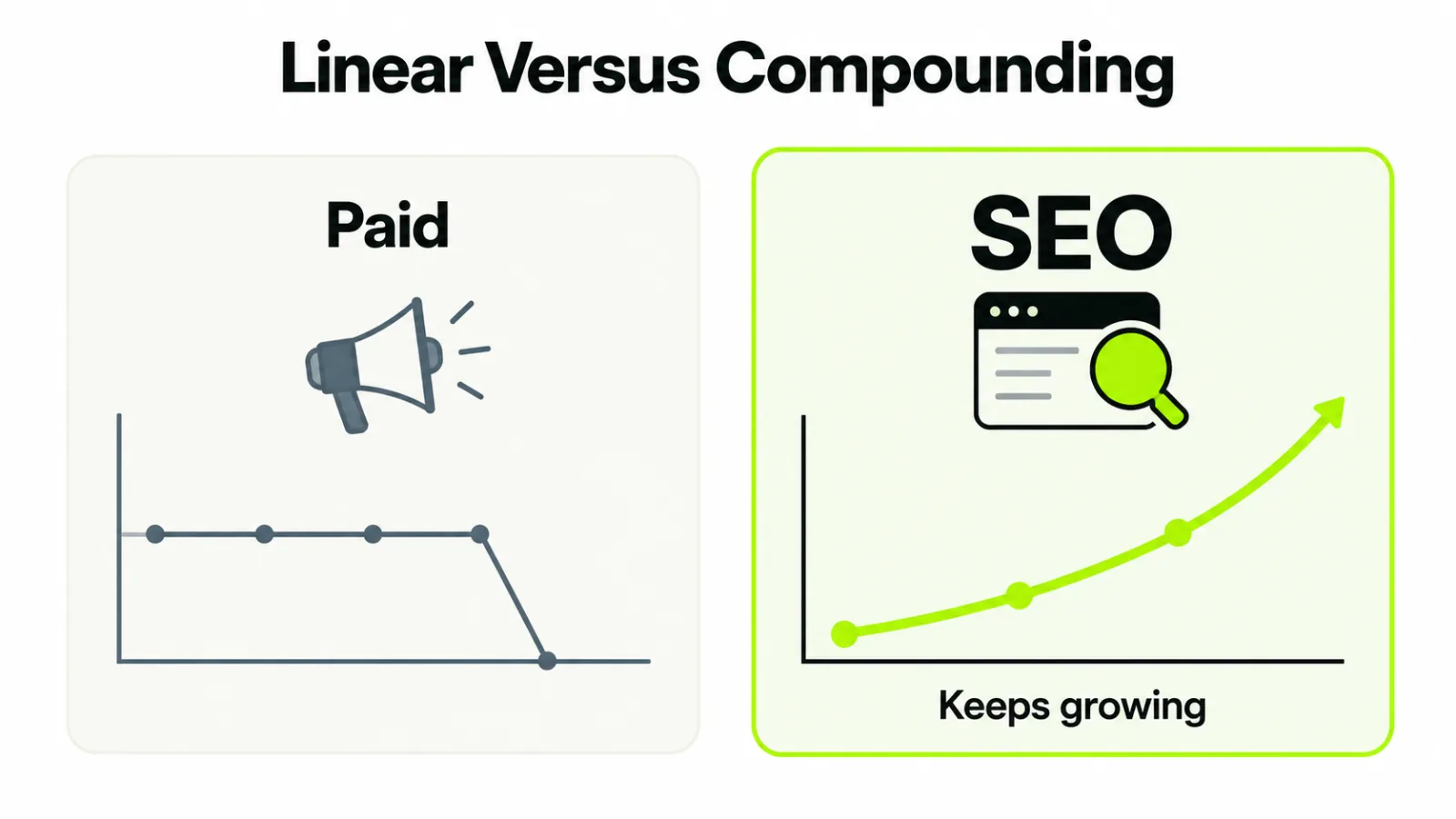 Paid acquisition returns that stop with spend compared with SEO returns that keep compounding