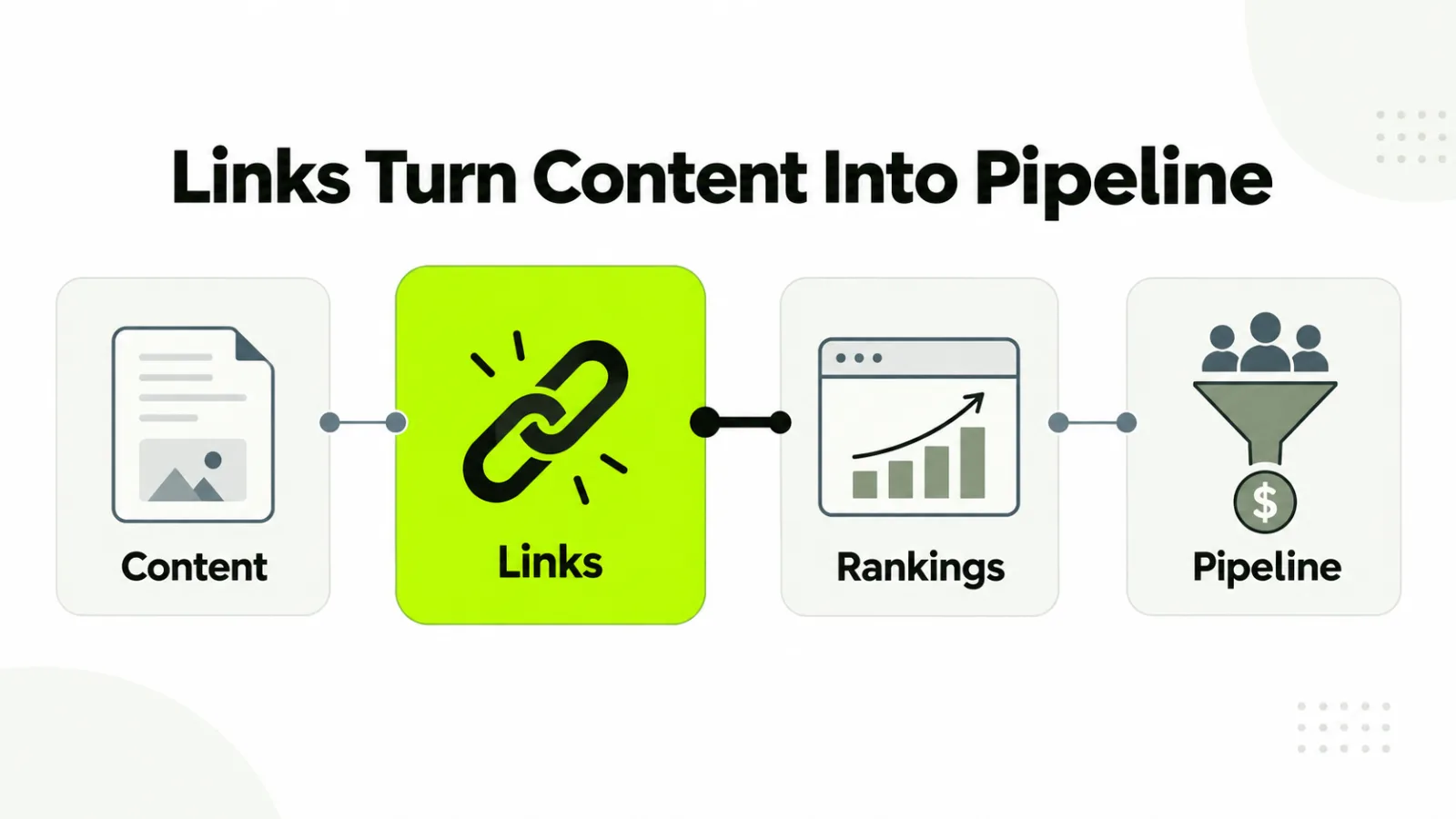 Content turned into rankings and pipeline by links