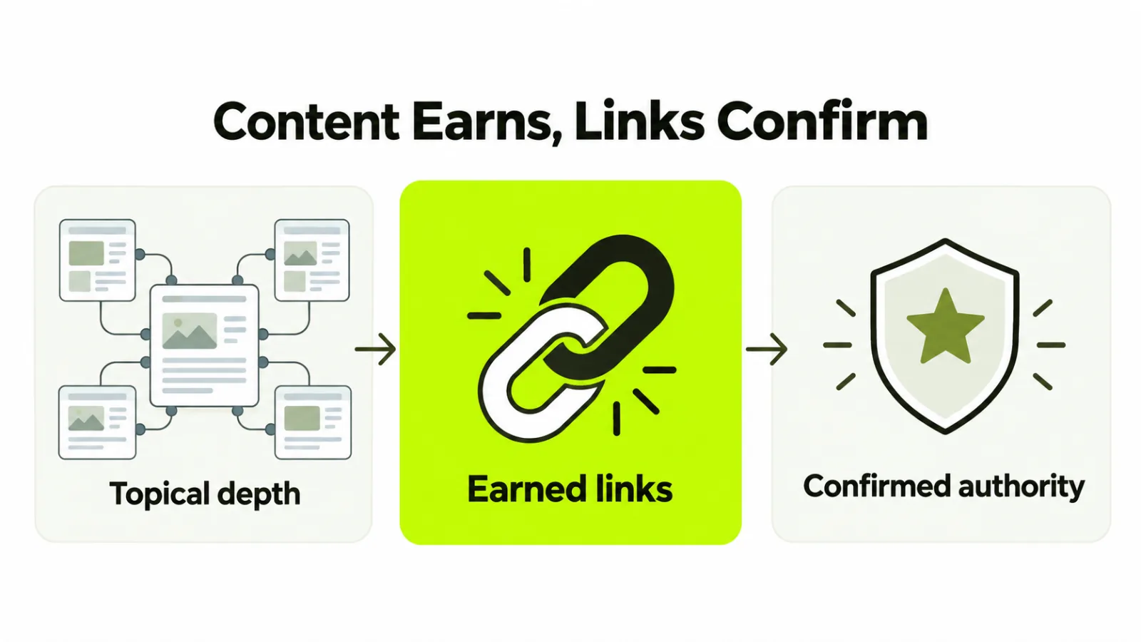 Topical depth attracting earned links that confirm the domain's authority