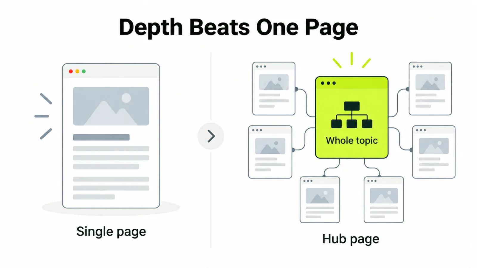 A single strong page compared with a connected group of pages covering a whole topic
