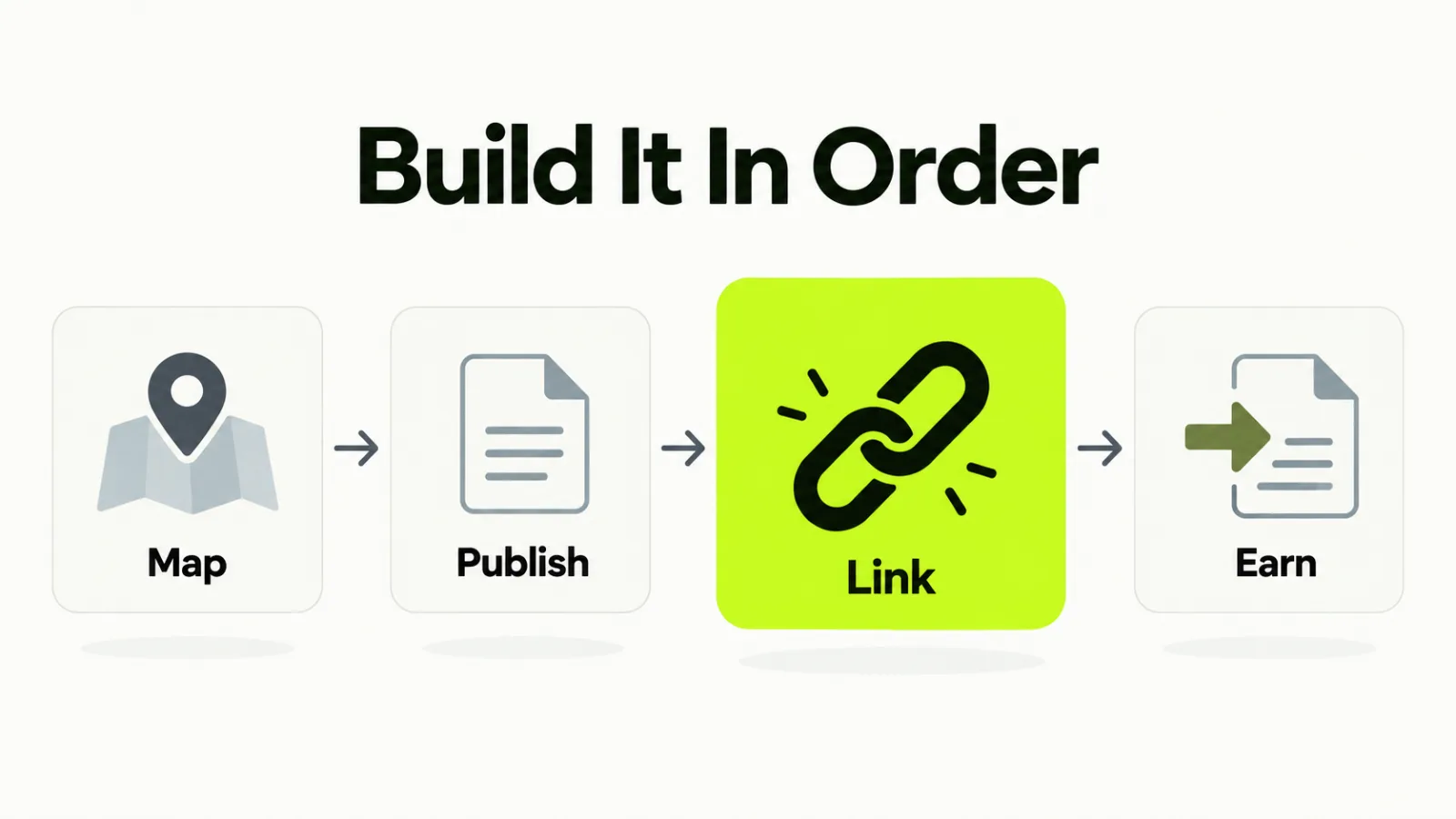 Four steps to topical authority: map the topic, publish, link the pages together, earn validation