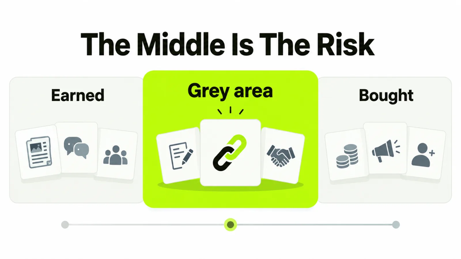 A range from earned links to bought links with the grey middle zone shaded