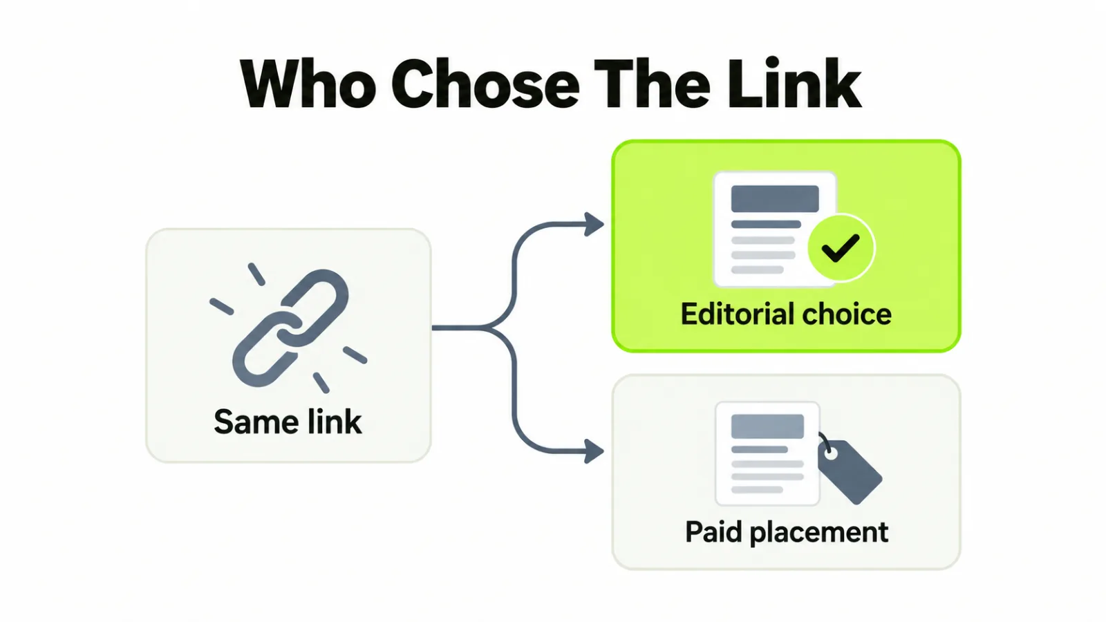 One link splitting into two outcomes, an editorial choice and a paid placement