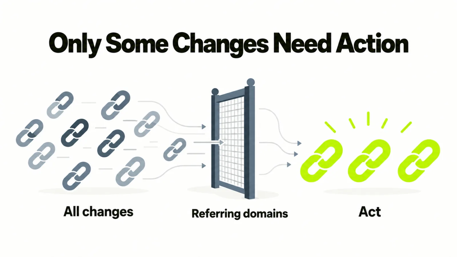 Many link marks entering a narrow gate labelled referring domains and fewer leaving as actions