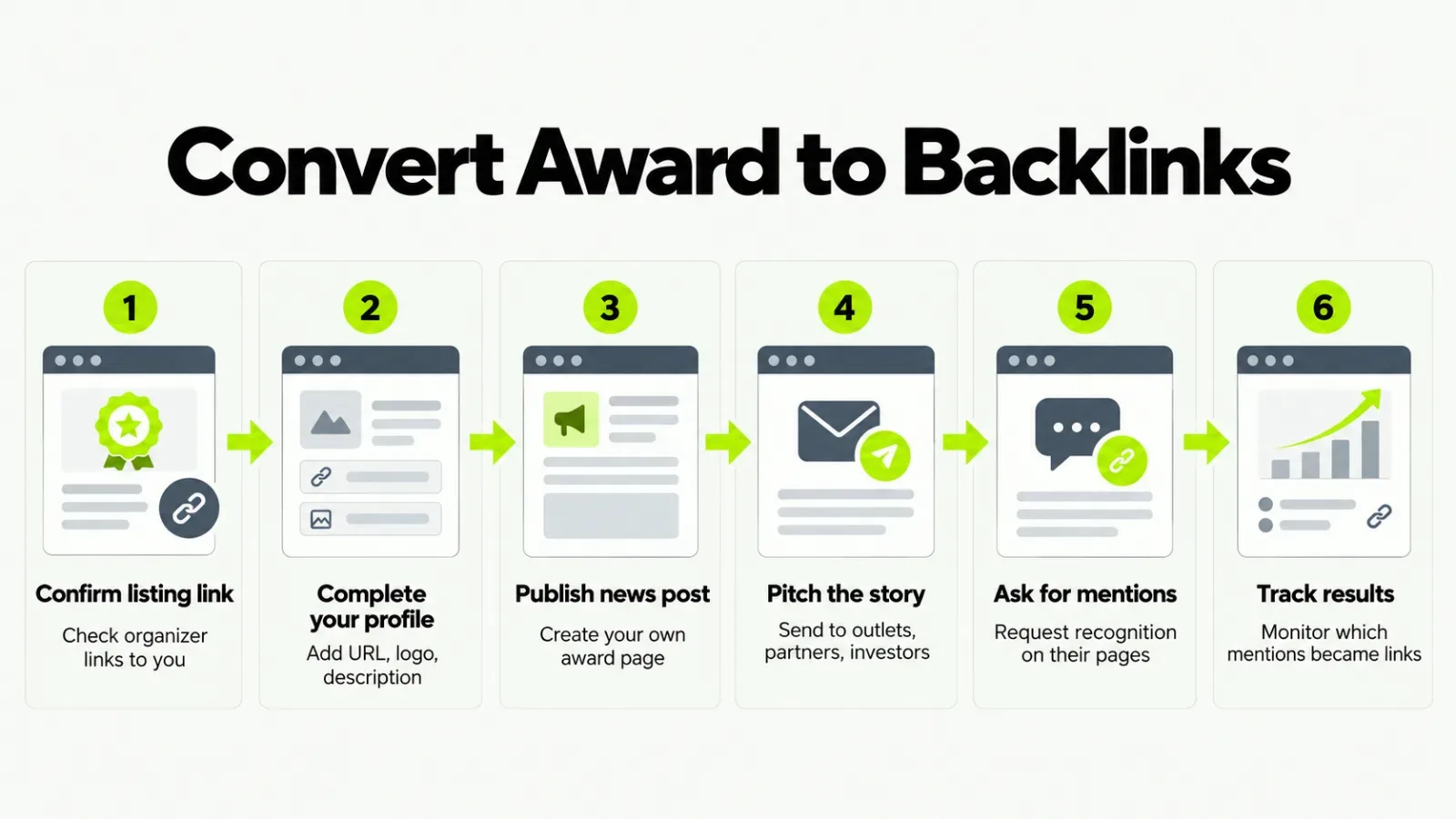 Six-step process: confirm listing link, complete profile, publish news post, pitch story, ask for mentions, track results