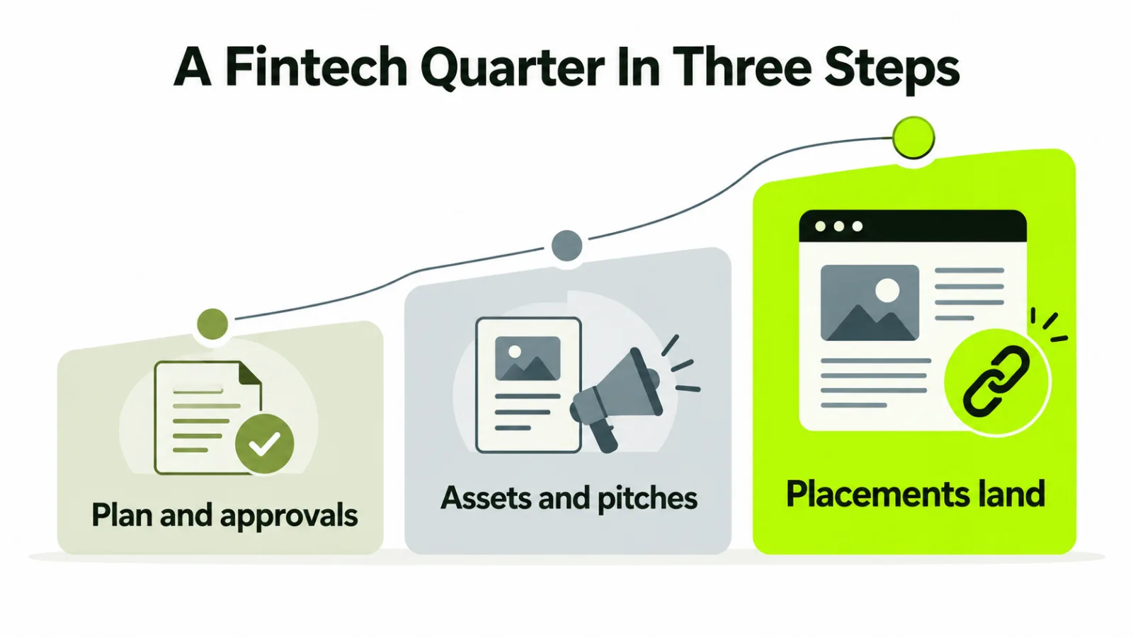 A Fintech Quarter In Three Steps: plan and approvals, assets and pitches, placements land