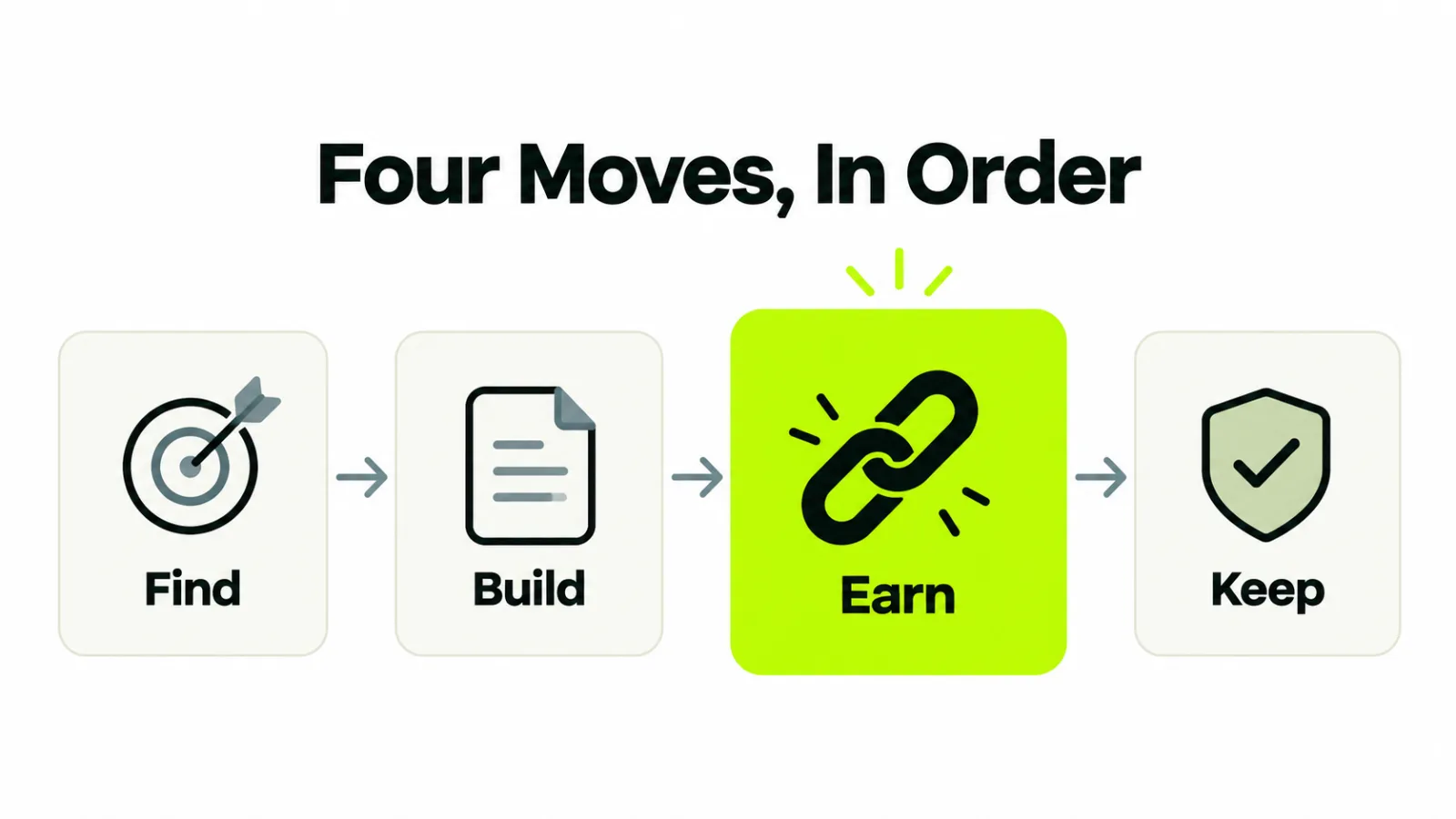 Four moves in a row from find to keep, with earn emphasized