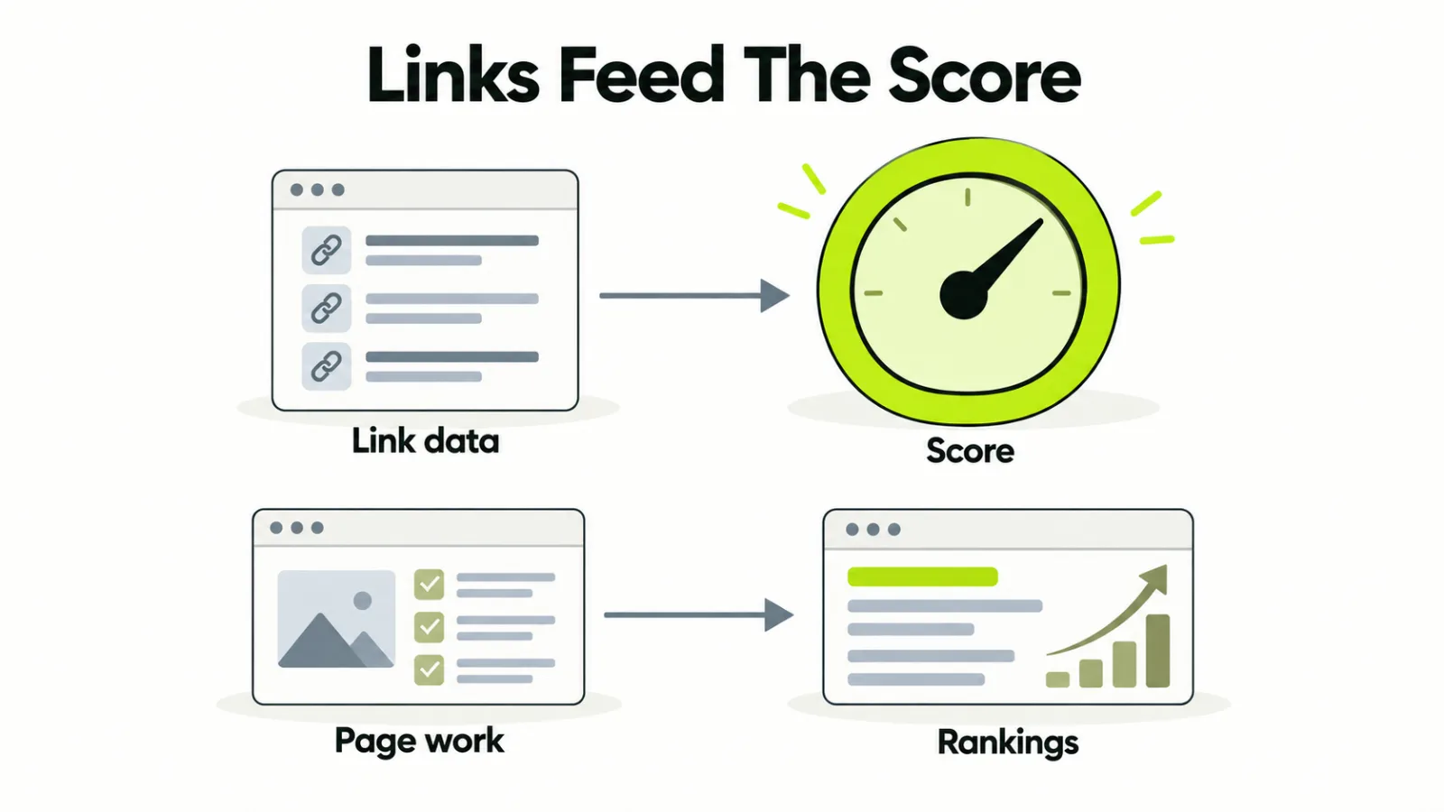 Link data feeding the score in one row, and page work feeding rankings in another