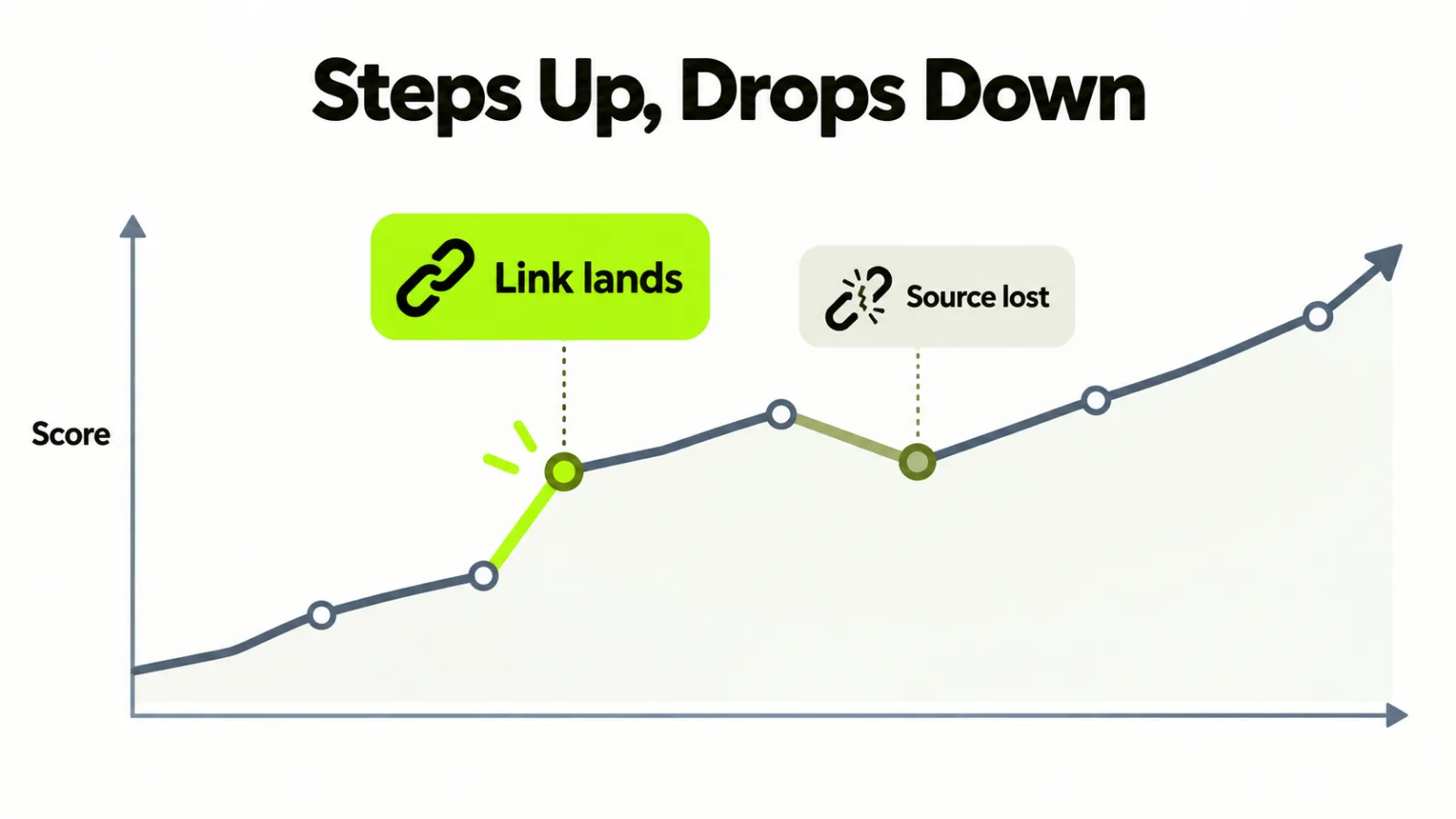 A score line climbing in steps when a link lands and dropping when a source is lost
