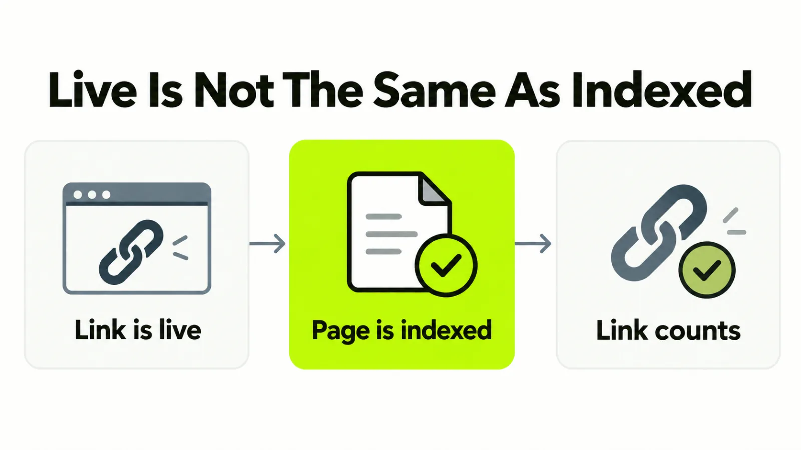 Three cards side by side labelled link is live, page is indexed and link counts