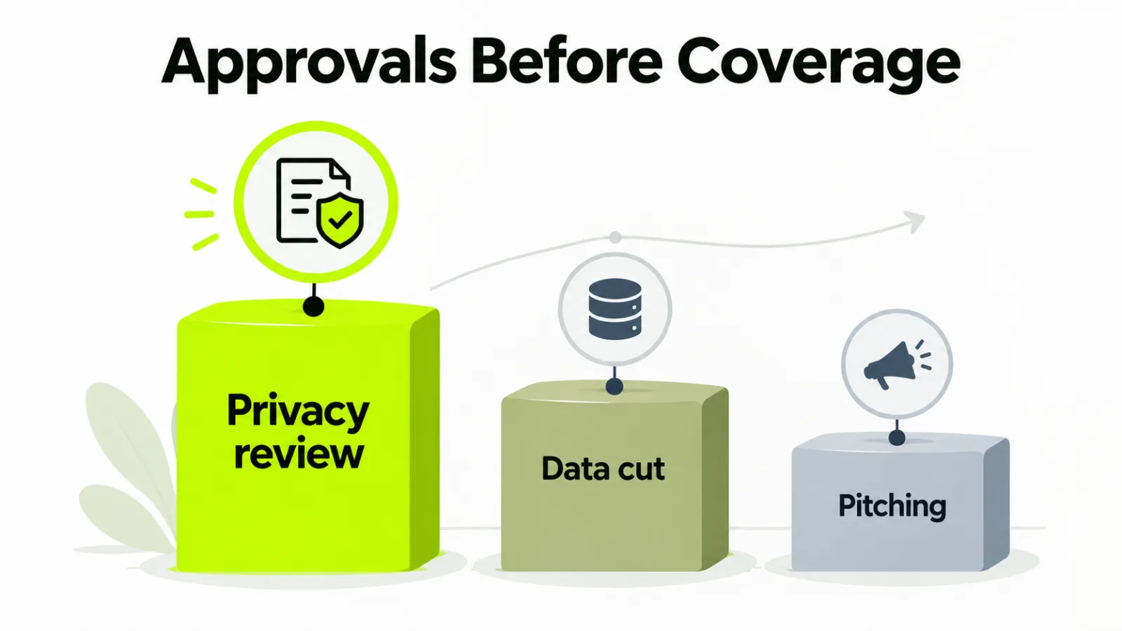 Approvals Before Coverage: privacy review, data cut, pitching