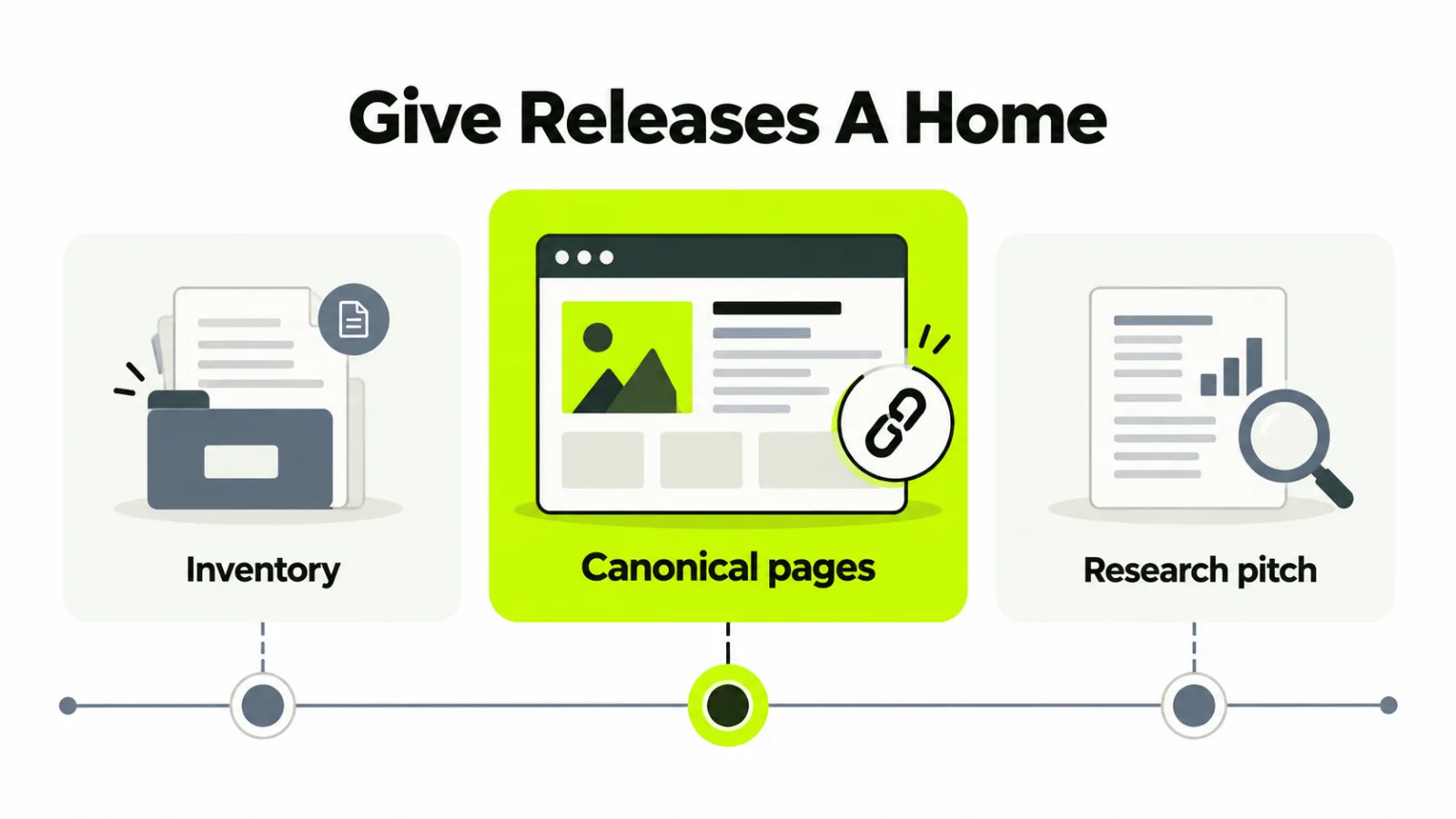 Give Releases A Home: inventory, canonical pages, research pitch
