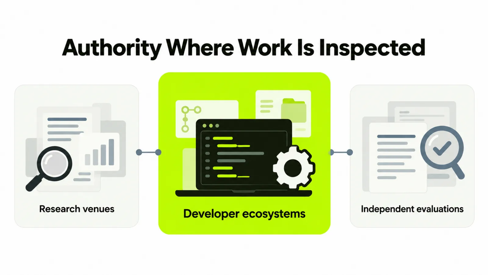 Authority Where Work Is Inspected: research venues, developer ecosystems, independent evaluations