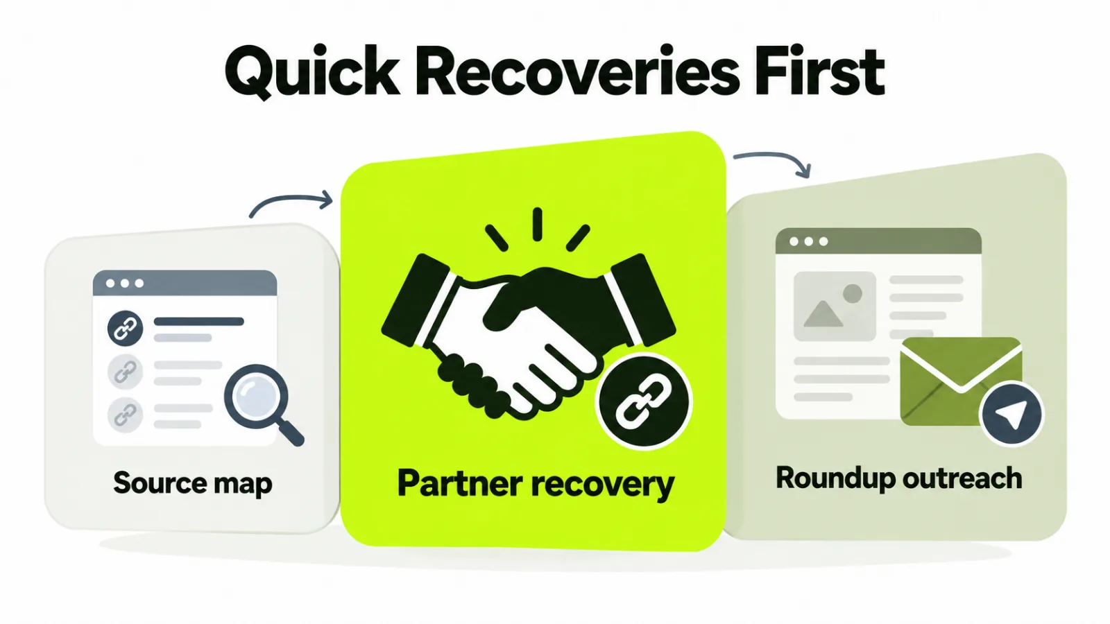Quick Recoveries First: source map, partner recovery, roundup outreach