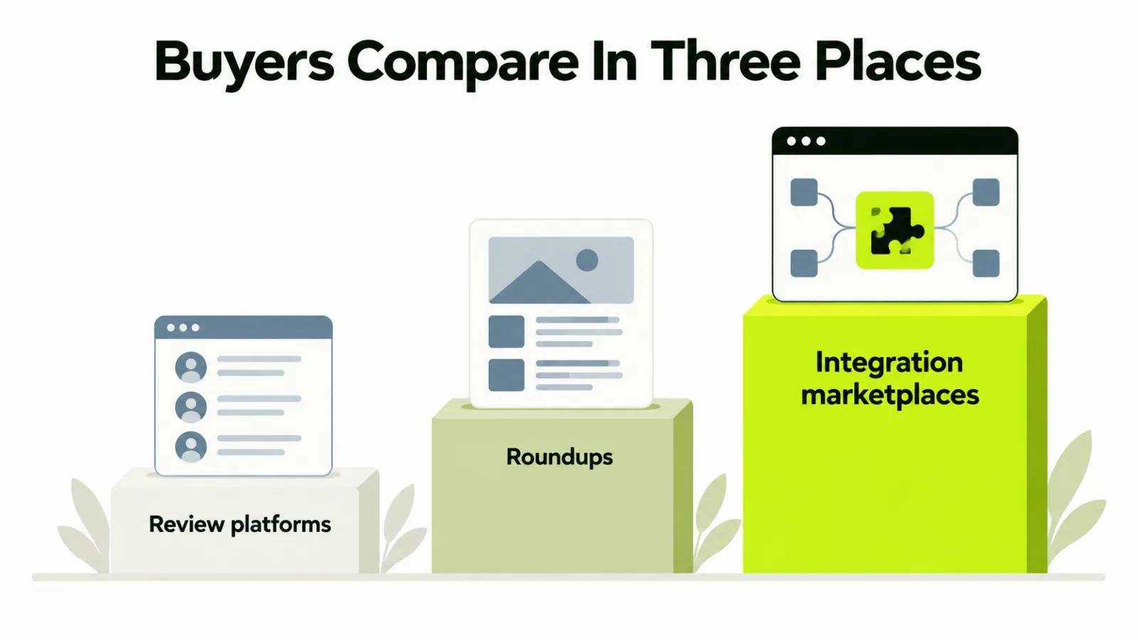 Buyers Compare In Three Places: review platforms, roundups, integration marketplaces