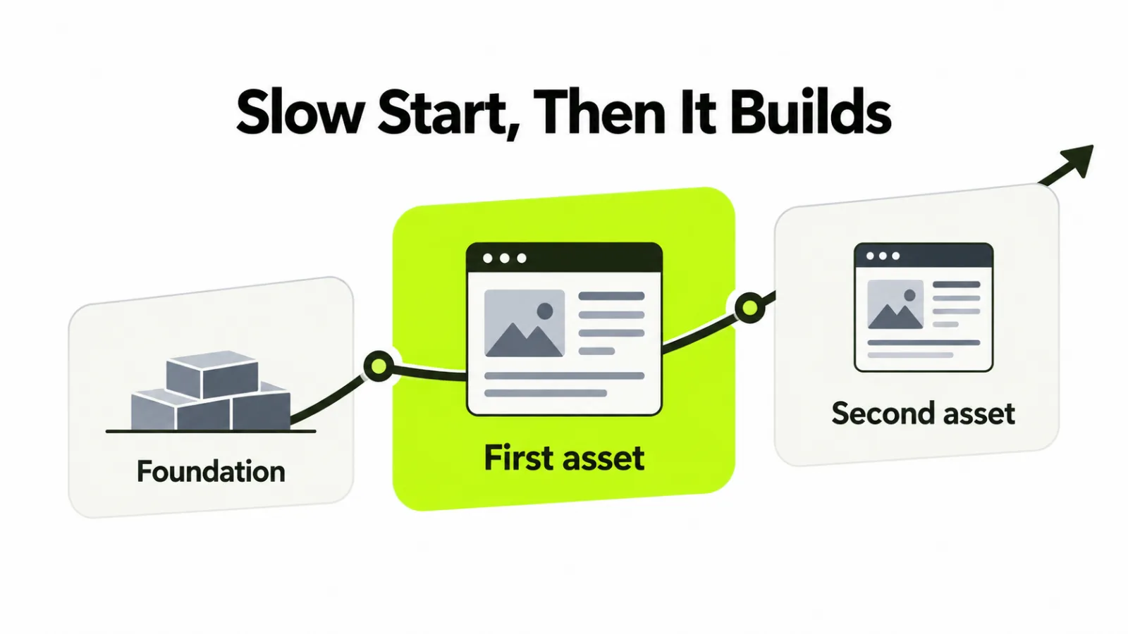Slow Start, Then It Builds: foundation, first asset, second asset