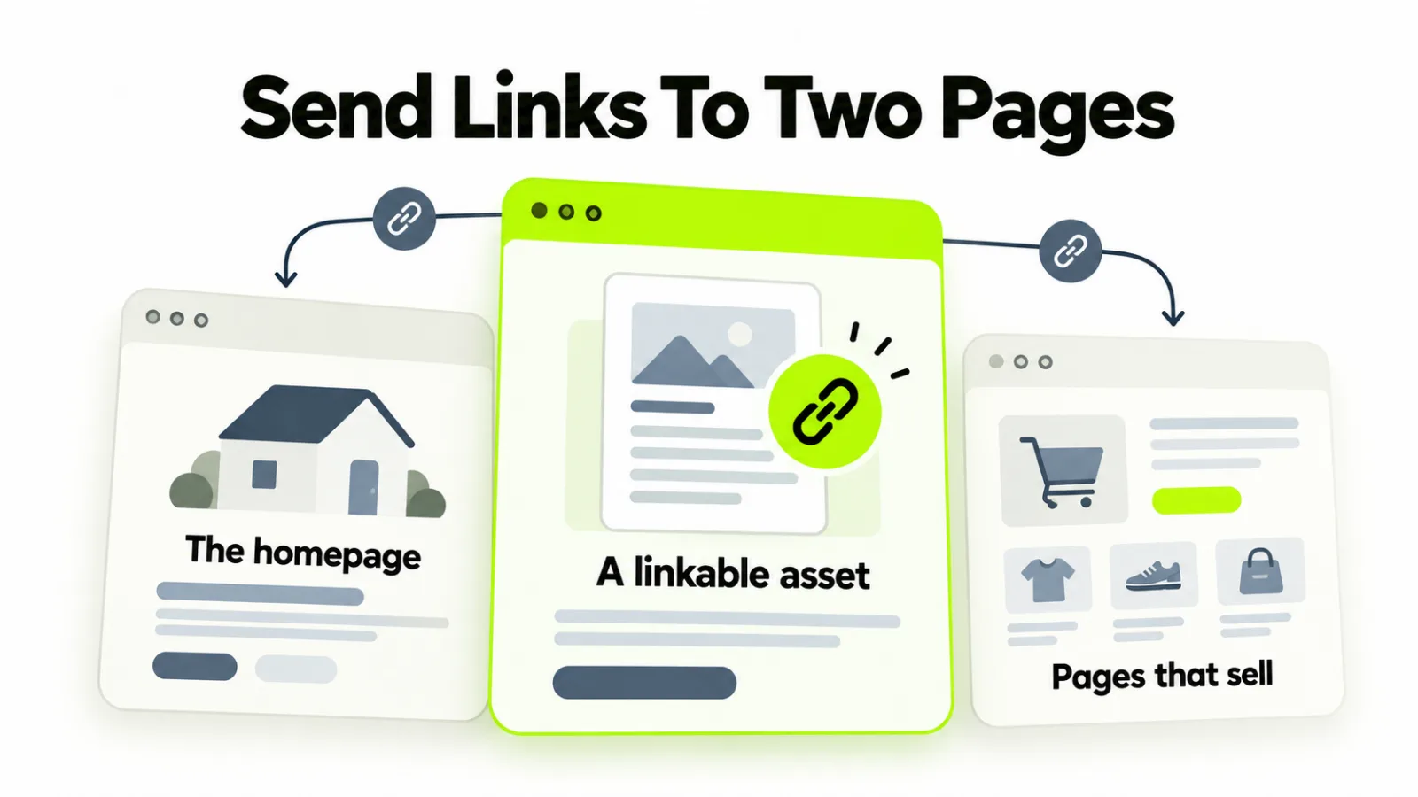 Send Links To Two Pages: the homepage, a linkable asset, pages that sell