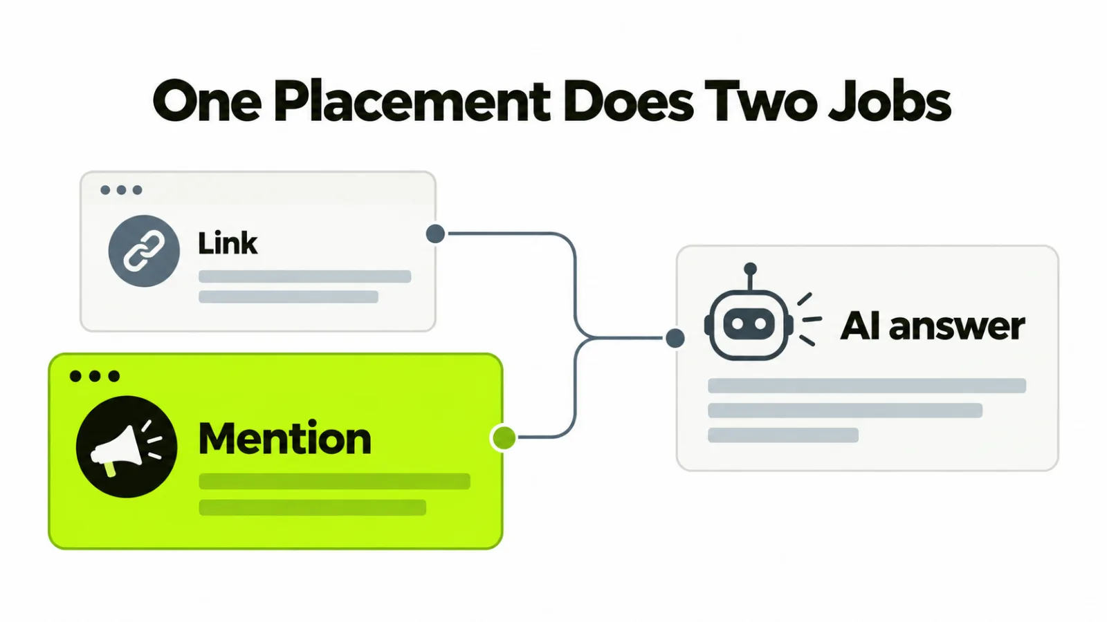 A link card and a mention card both connected to an AI answer card, showing one placement doing two jobs